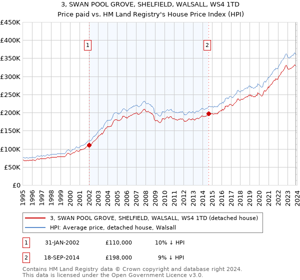 3, SWAN POOL GROVE, SHELFIELD, WALSALL, WS4 1TD: Price paid vs HM Land Registry's House Price Index