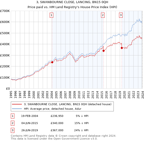 3, SWANBOURNE CLOSE, LANCING, BN15 0QH: Price paid vs HM Land Registry's House Price Index