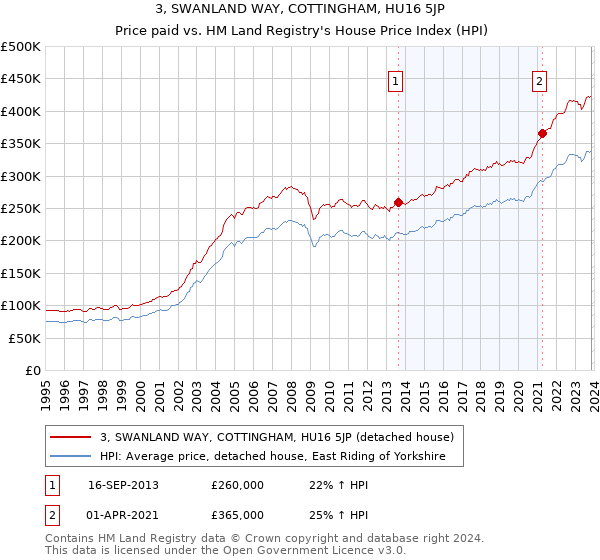 3, SWANLAND WAY, COTTINGHAM, HU16 5JP: Price paid vs HM Land Registry's House Price Index