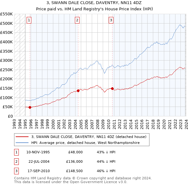 3, SWANN DALE CLOSE, DAVENTRY, NN11 4DZ: Price paid vs HM Land Registry's House Price Index