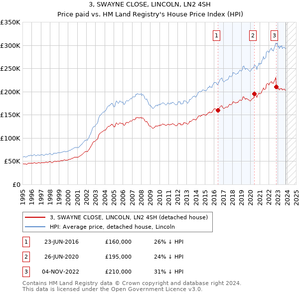 3, SWAYNE CLOSE, LINCOLN, LN2 4SH: Price paid vs HM Land Registry's House Price Index