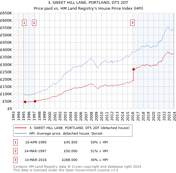 3, SWEET HILL LANE, PORTLAND, DT5 2DT: Price paid vs HM Land Registry's House Price Index