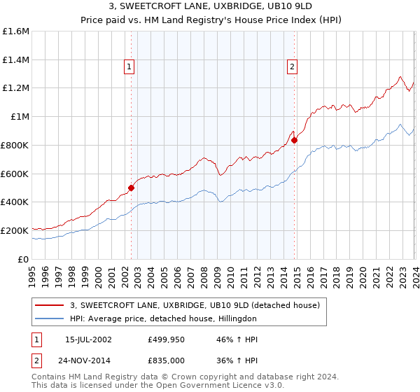 3, SWEETCROFT LANE, UXBRIDGE, UB10 9LD: Price paid vs HM Land Registry's House Price Index