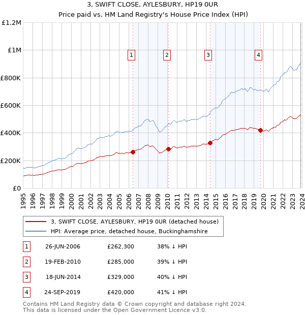 3, SWIFT CLOSE, AYLESBURY, HP19 0UR: Price paid vs HM Land Registry's House Price Index