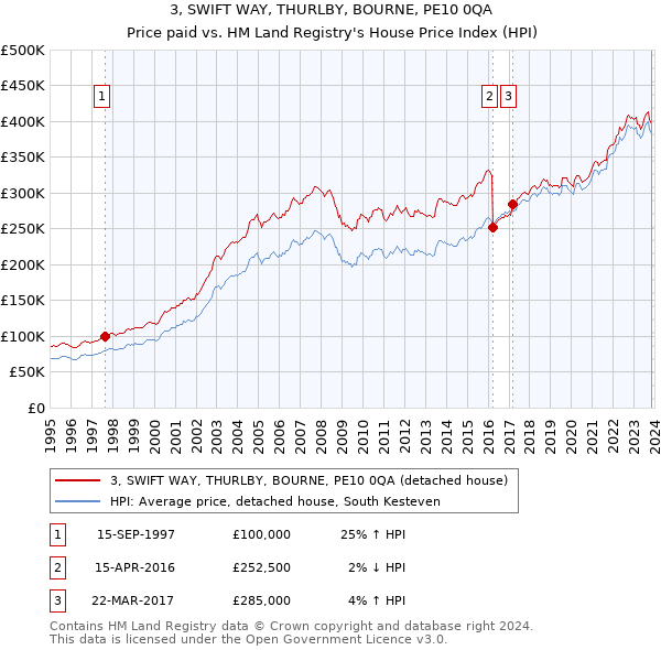 3, SWIFT WAY, THURLBY, BOURNE, PE10 0QA: Price paid vs HM Land Registry's House Price Index