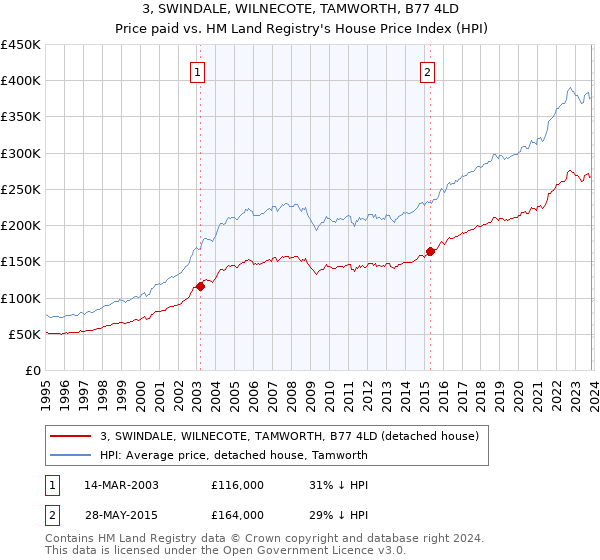 3, SWINDALE, WILNECOTE, TAMWORTH, B77 4LD: Price paid vs HM Land Registry's House Price Index