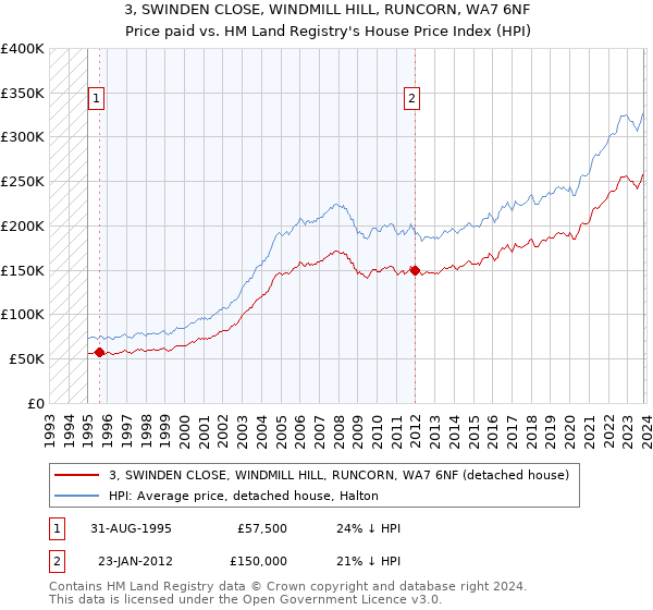 3, SWINDEN CLOSE, WINDMILL HILL, RUNCORN, WA7 6NF: Price paid vs HM Land Registry's House Price Index