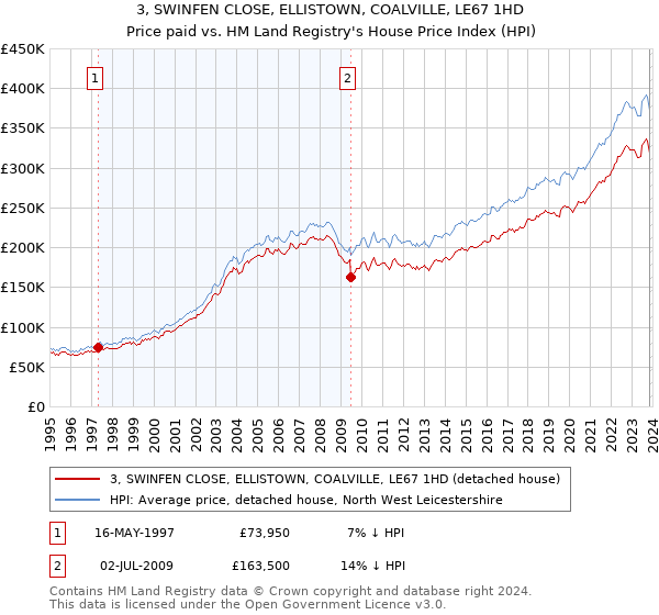 3, SWINFEN CLOSE, ELLISTOWN, COALVILLE, LE67 1HD: Price paid vs HM Land Registry's House Price Index