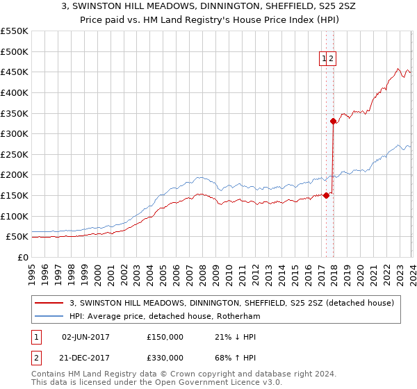 3, SWINSTON HILL MEADOWS, DINNINGTON, SHEFFIELD, S25 2SZ: Price paid vs HM Land Registry's House Price Index
