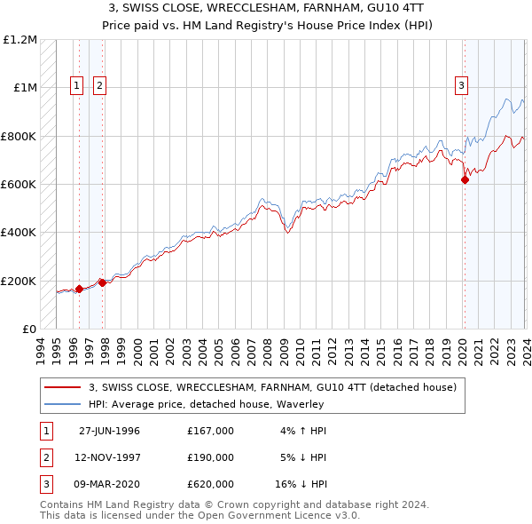 3, SWISS CLOSE, WRECCLESHAM, FARNHAM, GU10 4TT: Price paid vs HM Land Registry's House Price Index