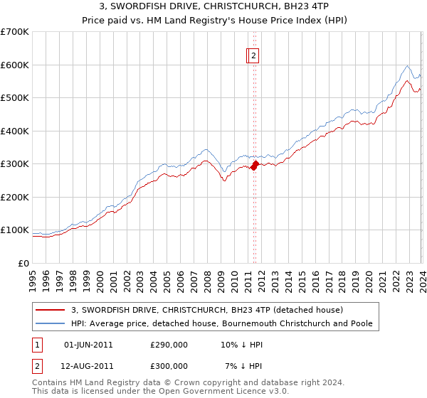 3, SWORDFISH DRIVE, CHRISTCHURCH, BH23 4TP: Price paid vs HM Land Registry's House Price Index