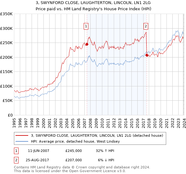 3, SWYNFORD CLOSE, LAUGHTERTON, LINCOLN, LN1 2LG: Price paid vs HM Land Registry's House Price Index