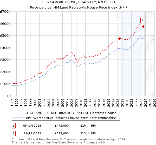 3, SYCAMORE CLOSE, BRACKLEY, NN13 6FD: Price paid vs HM Land Registry's House Price Index