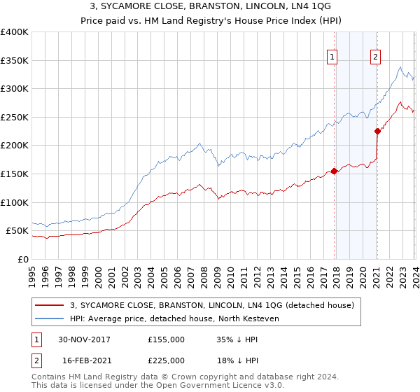 3, SYCAMORE CLOSE, BRANSTON, LINCOLN, LN4 1QG: Price paid vs HM Land Registry's House Price Index
