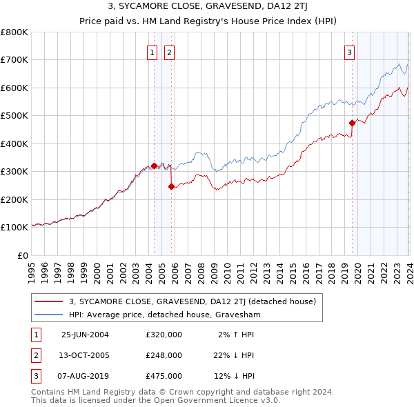 3, SYCAMORE CLOSE, GRAVESEND, DA12 2TJ: Price paid vs HM Land Registry's House Price Index
