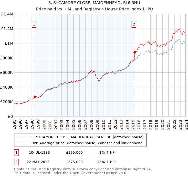3, SYCAMORE CLOSE, MAIDENHEAD, SL6 3HU: Price paid vs HM Land Registry's House Price Index