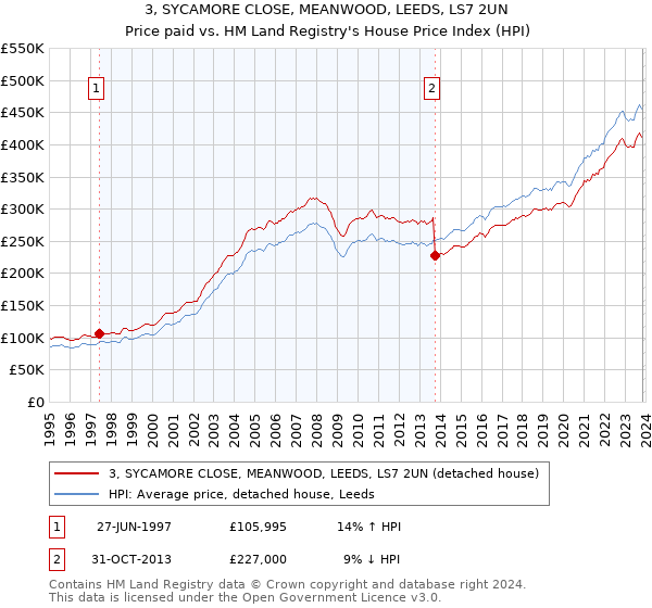 3, SYCAMORE CLOSE, MEANWOOD, LEEDS, LS7 2UN: Price paid vs HM Land Registry's House Price Index
