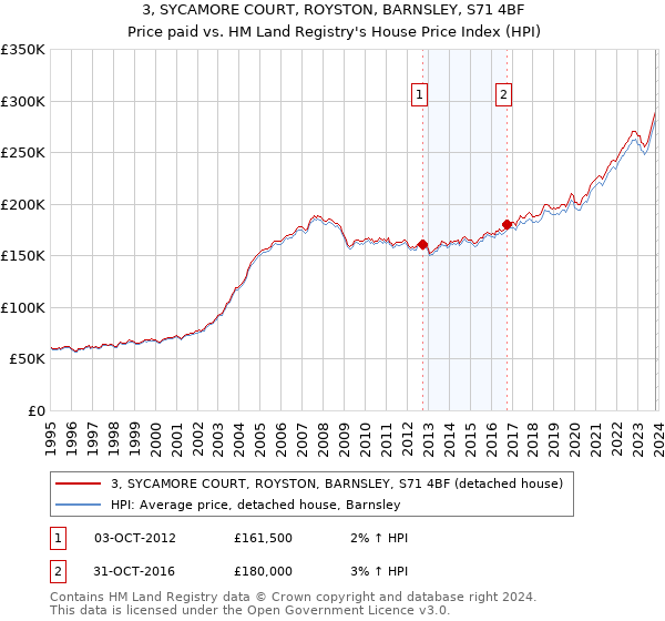 3, SYCAMORE COURT, ROYSTON, BARNSLEY, S71 4BF: Price paid vs HM Land Registry's House Price Index