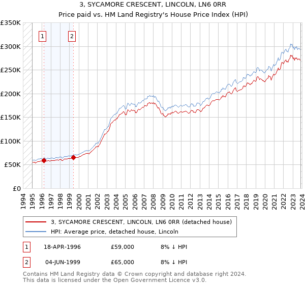 3, SYCAMORE CRESCENT, LINCOLN, LN6 0RR: Price paid vs HM Land Registry's House Price Index
