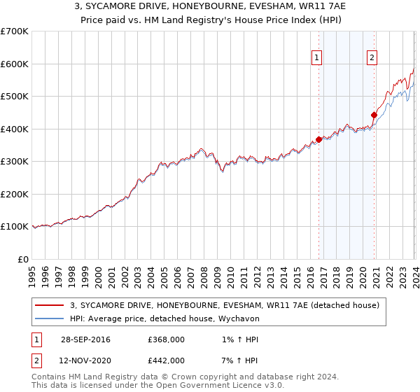 3, SYCAMORE DRIVE, HONEYBOURNE, EVESHAM, WR11 7AE: Price paid vs HM Land Registry's House Price Index