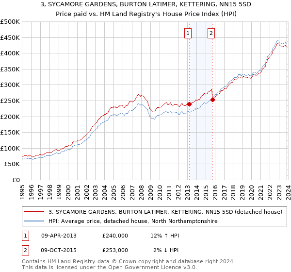 3, SYCAMORE GARDENS, BURTON LATIMER, KETTERING, NN15 5SD: Price paid vs HM Land Registry's House Price Index