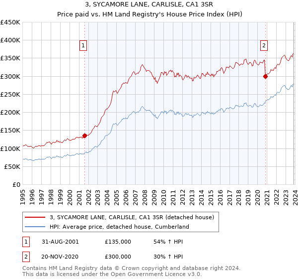 3, SYCAMORE LANE, CARLISLE, CA1 3SR: Price paid vs HM Land Registry's House Price Index