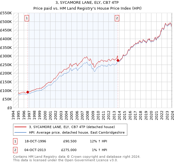 3, SYCAMORE LANE, ELY, CB7 4TP: Price paid vs HM Land Registry's House Price Index