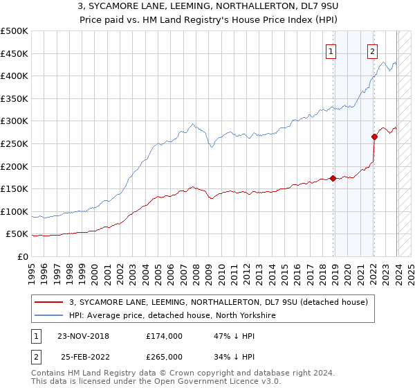 3, SYCAMORE LANE, LEEMING, NORTHALLERTON, DL7 9SU: Price paid vs HM Land Registry's House Price Index