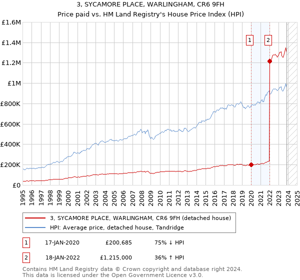 3, SYCAMORE PLACE, WARLINGHAM, CR6 9FH: Price paid vs HM Land Registry's House Price Index