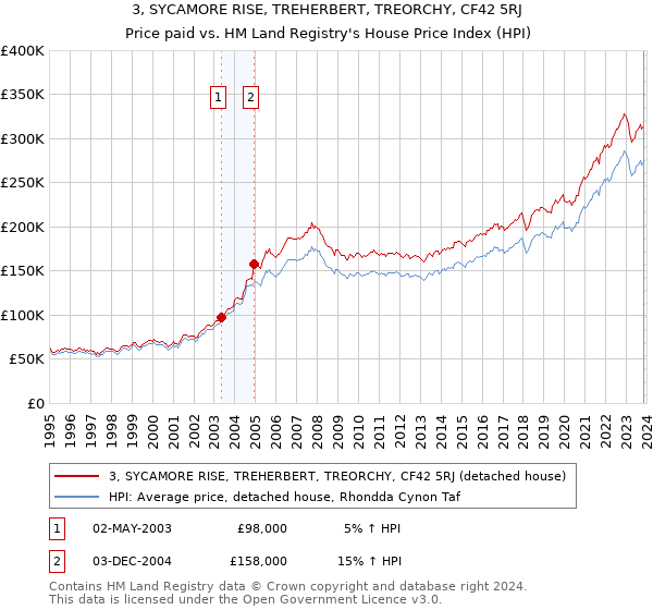 3, SYCAMORE RISE, TREHERBERT, TREORCHY, CF42 5RJ: Price paid vs HM Land Registry's House Price Index