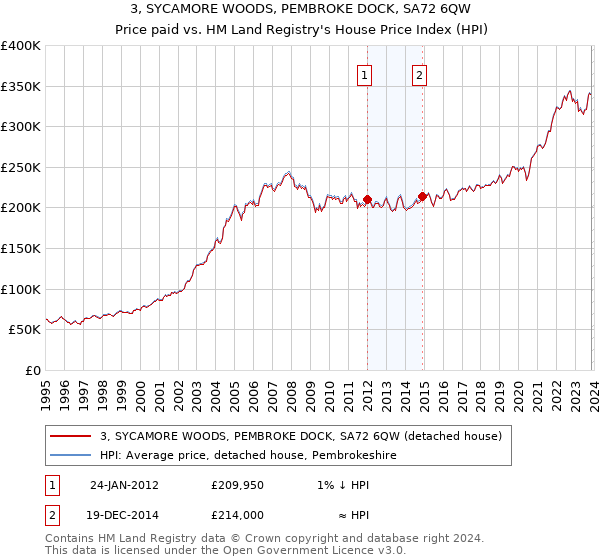 3, SYCAMORE WOODS, PEMBROKE DOCK, SA72 6QW: Price paid vs HM Land Registry's House Price Index