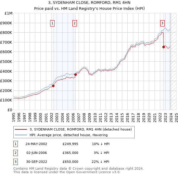 3, SYDENHAM CLOSE, ROMFORD, RM1 4HN: Price paid vs HM Land Registry's House Price Index