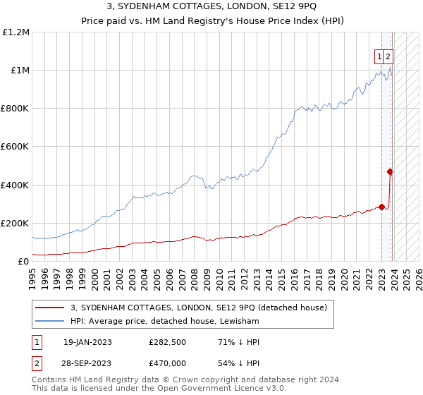 3, SYDENHAM COTTAGES, LONDON, SE12 9PQ: Price paid vs HM Land Registry's House Price Index