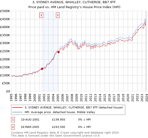 3, SYDNEY AVENUE, WHALLEY, CLITHEROE, BB7 9TF: Price paid vs HM Land Registry's House Price Index