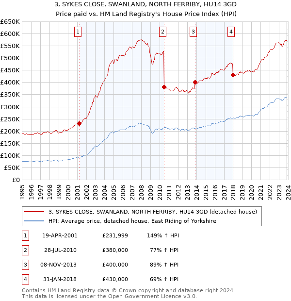 3, SYKES CLOSE, SWANLAND, NORTH FERRIBY, HU14 3GD: Price paid vs HM Land Registry's House Price Index