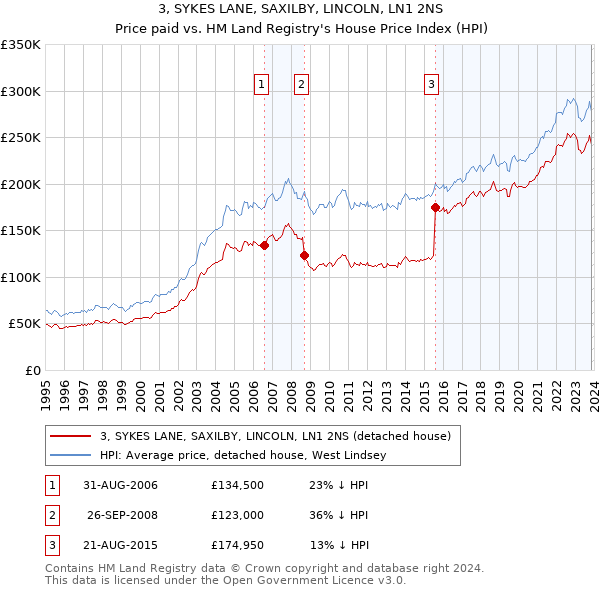 3, SYKES LANE, SAXILBY, LINCOLN, LN1 2NS: Price paid vs HM Land Registry's House Price Index