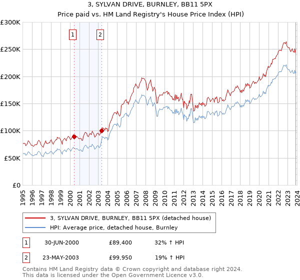 3, SYLVAN DRIVE, BURNLEY, BB11 5PX: Price paid vs HM Land Registry's House Price Index