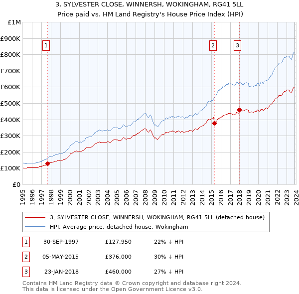 3, SYLVESTER CLOSE, WINNERSH, WOKINGHAM, RG41 5LL: Price paid vs HM Land Registry's House Price Index