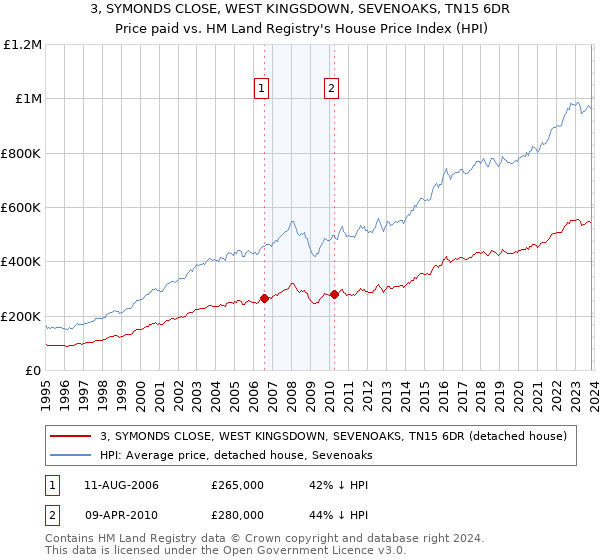 3, SYMONDS CLOSE, WEST KINGSDOWN, SEVENOAKS, TN15 6DR: Price paid vs HM Land Registry's House Price Index