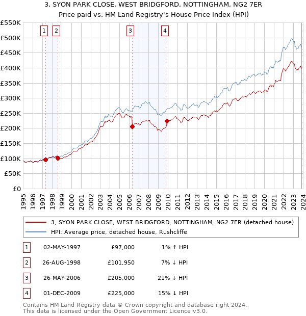 3, SYON PARK CLOSE, WEST BRIDGFORD, NOTTINGHAM, NG2 7ER: Price paid vs HM Land Registry's House Price Index