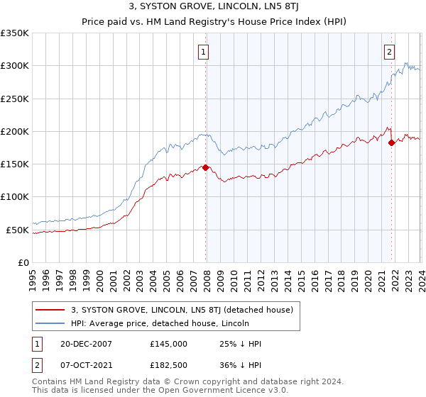 3, SYSTON GROVE, LINCOLN, LN5 8TJ: Price paid vs HM Land Registry's House Price Index