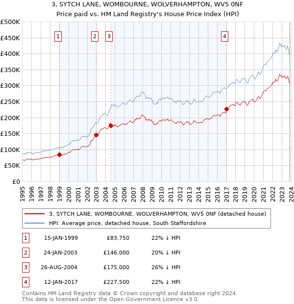 3, SYTCH LANE, WOMBOURNE, WOLVERHAMPTON, WV5 0NF: Price paid vs HM Land Registry's House Price Index