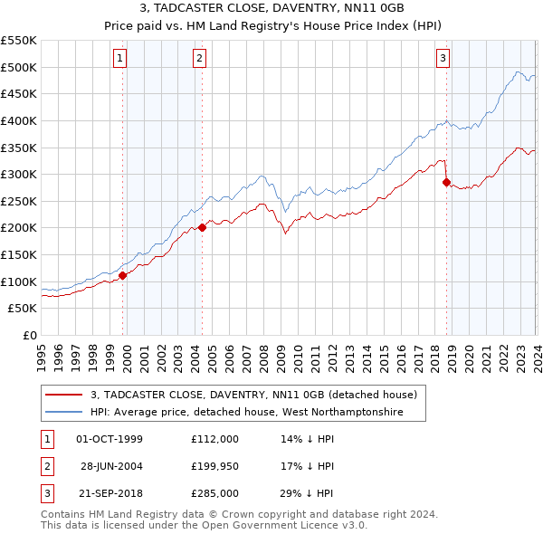 3, TADCASTER CLOSE, DAVENTRY, NN11 0GB: Price paid vs HM Land Registry's House Price Index