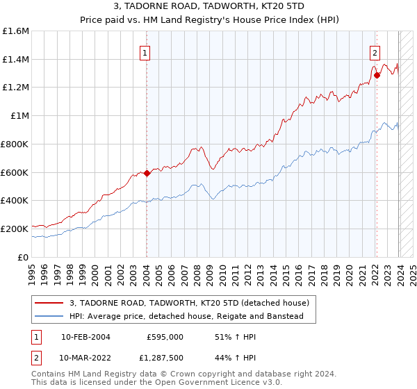 3, TADORNE ROAD, TADWORTH, KT20 5TD: Price paid vs HM Land Registry's House Price Index
