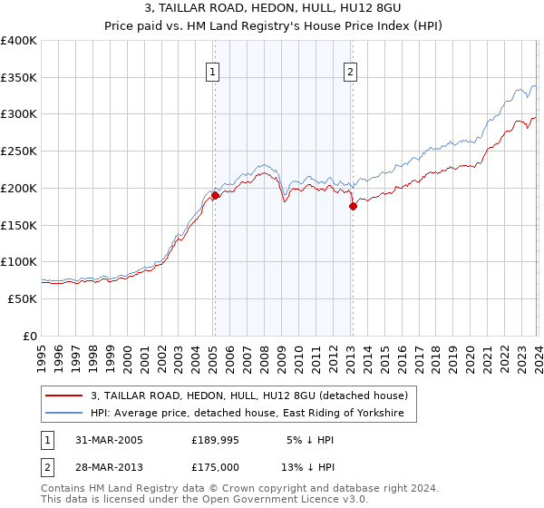 3, TAILLAR ROAD, HEDON, HULL, HU12 8GU: Price paid vs HM Land Registry's House Price Index