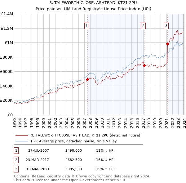 3, TALEWORTH CLOSE, ASHTEAD, KT21 2PU: Price paid vs HM Land Registry's House Price Index