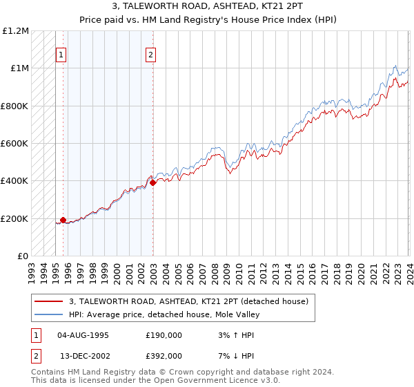 3, TALEWORTH ROAD, ASHTEAD, KT21 2PT: Price paid vs HM Land Registry's House Price Index