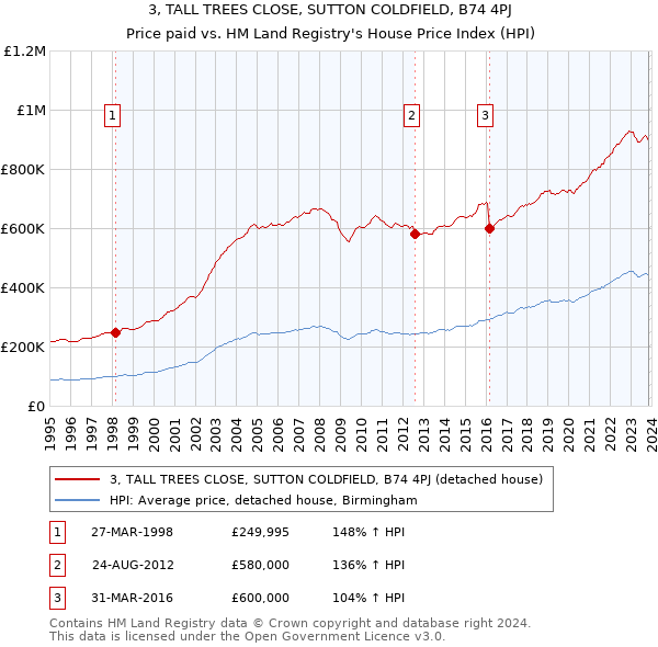 3, TALL TREES CLOSE, SUTTON COLDFIELD, B74 4PJ: Price paid vs HM Land Registry's House Price Index