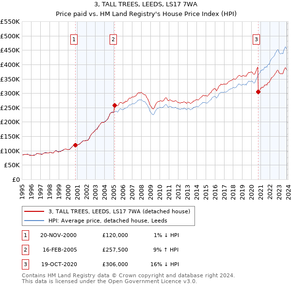 3, TALL TREES, LEEDS, LS17 7WA: Price paid vs HM Land Registry's House Price Index