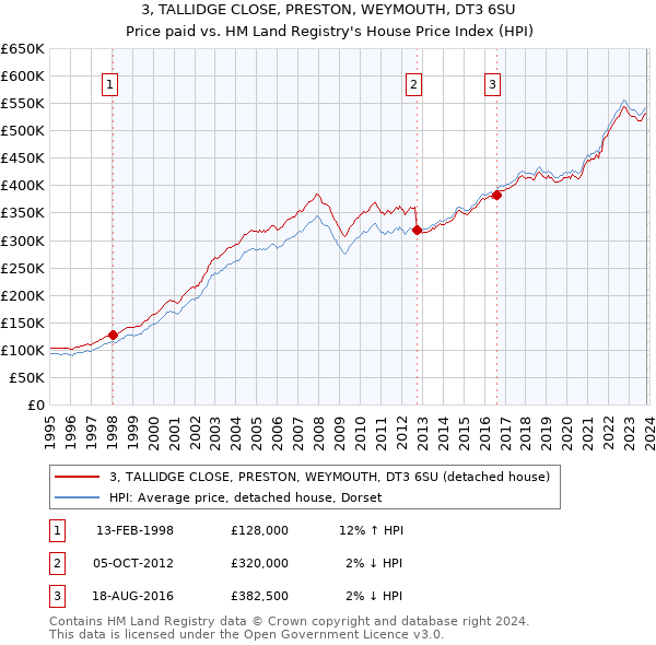 3, TALLIDGE CLOSE, PRESTON, WEYMOUTH, DT3 6SU: Price paid vs HM Land Registry's House Price Index